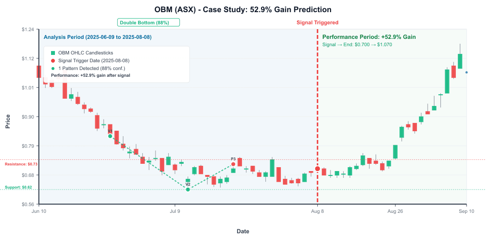 OBM price chart from August 8, 2025 to September 10, 2025