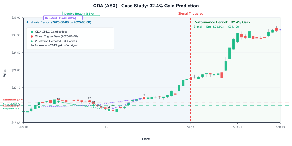 CDA price chart from August 8, 2025 to September 10, 2025