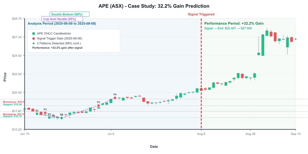APE price chart from August 8, 2025 to September 10, 2025
