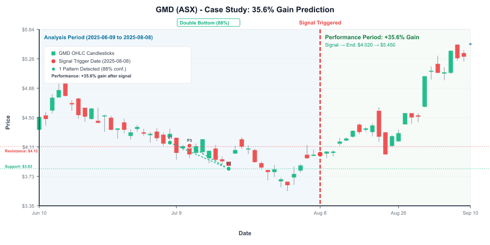 GMD price chart from August 8, 2025 to September 10, 2025