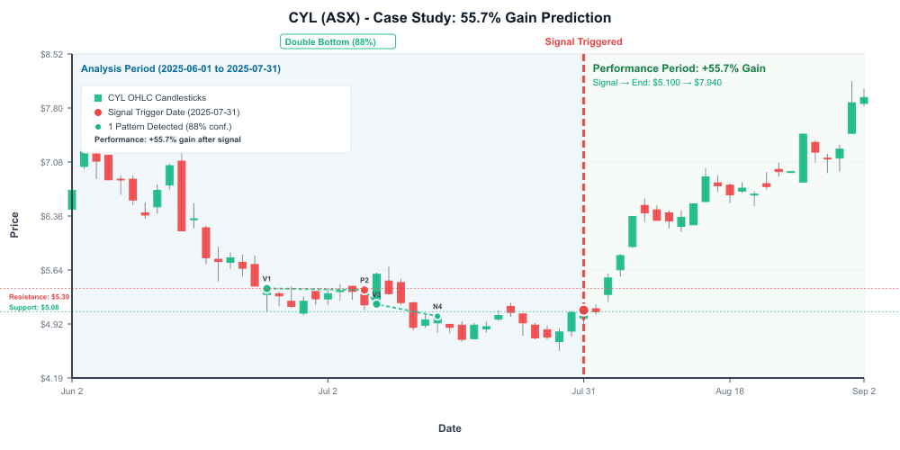 CYL price chart from July 31, 2025 to September 2, 2025